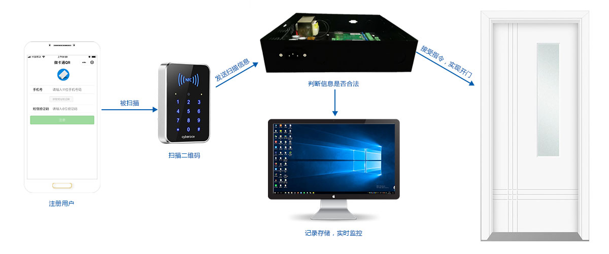 塞伯羅斯二維碼門禁系統 塞伯羅斯二維碼門禁系統
