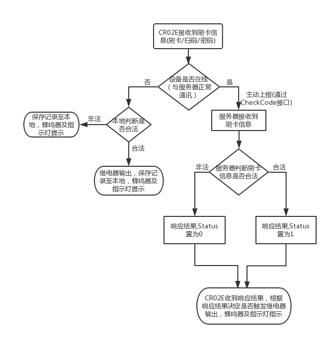 二維碼云門禁開門流程圖 二維碼云門禁開門流程圖