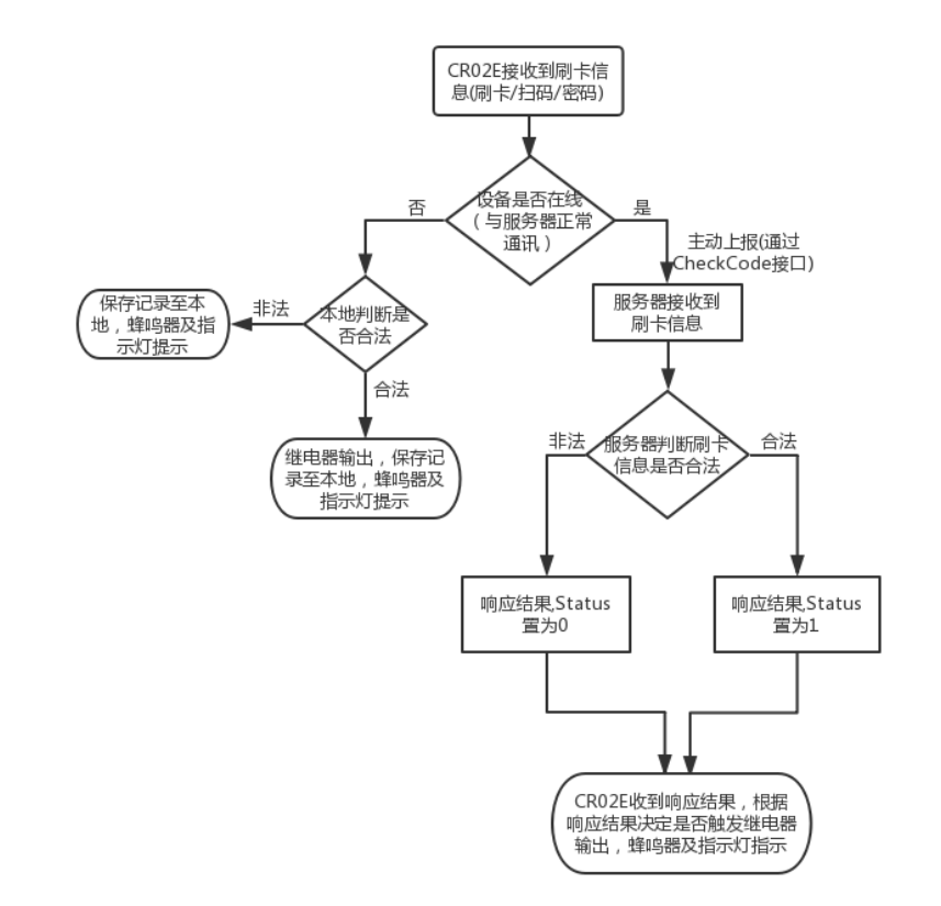 二維碼云門禁驗證原理